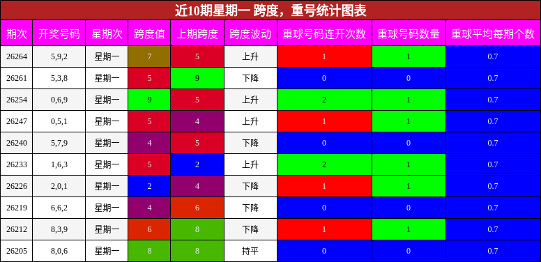 近10期星期一 跨度,重号统计图表