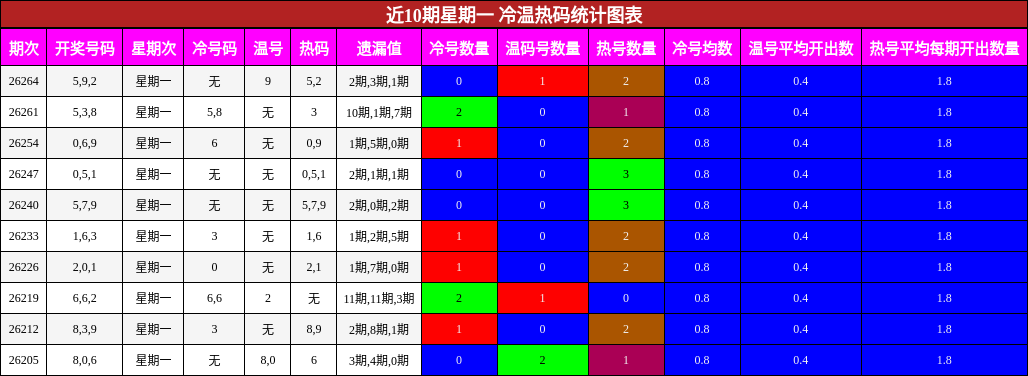 近10期星期一 冷温热码统计图表