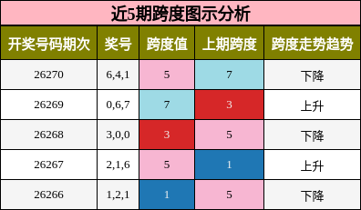 近5期跨度图示分析