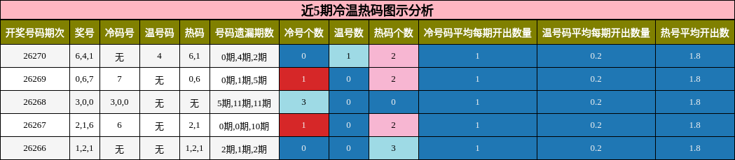 近5期冷温热码图示分析