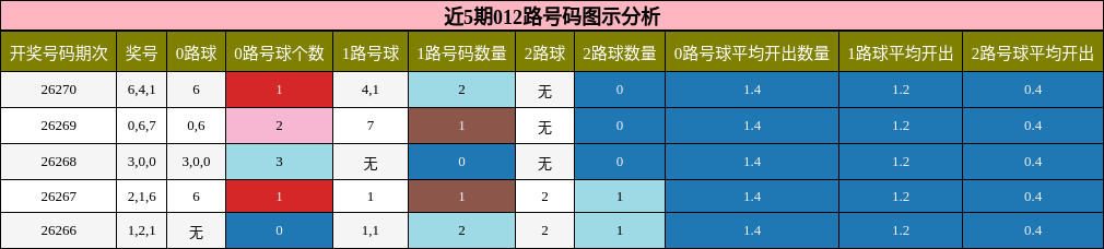 近5期012路号码图示分析