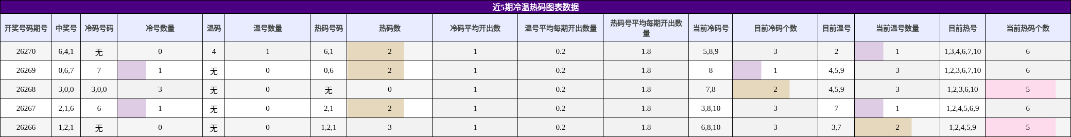 近5期冷温热码图表数据