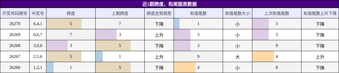 近5期跨度，和尾图表数据