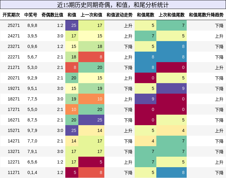 奇偶分析，和值分析，和尾分析