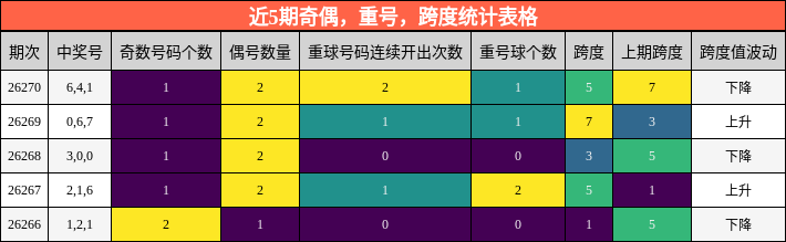 近5期奇偶,重号,跨度统计表格