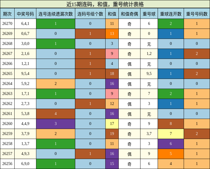 连码分析，和值分析，重号分析