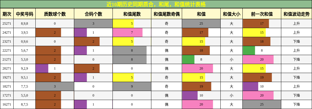 近10期历史同期质合,和尾,和值统计表格