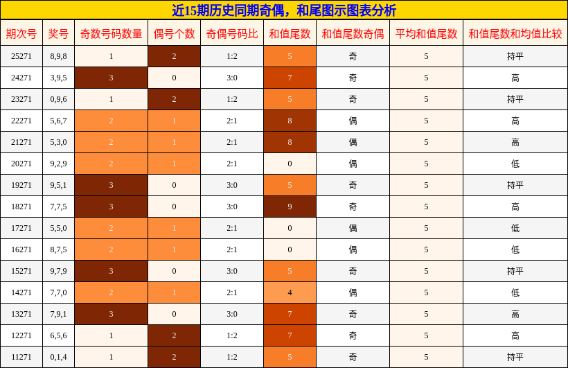 奇偶分析，和尾分析