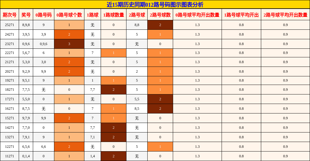 012路号码分析