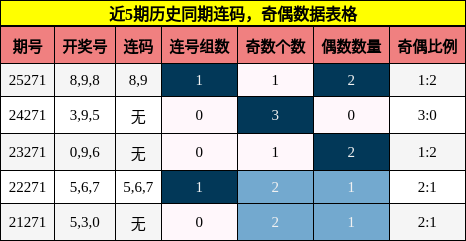 连码分析,奇偶分析