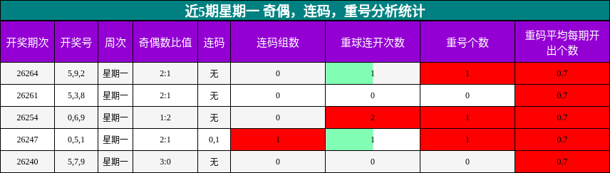 近5期星期一 奇偶，连码，重号分析统计