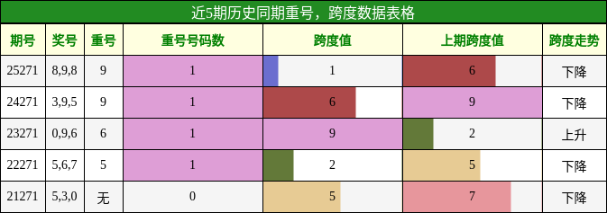 重号分析,跨度分析