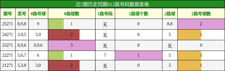 012路号码分析