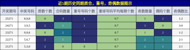 质合分析，重号分析，奇偶分析