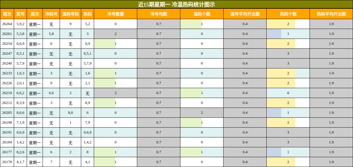 冷温热码分析