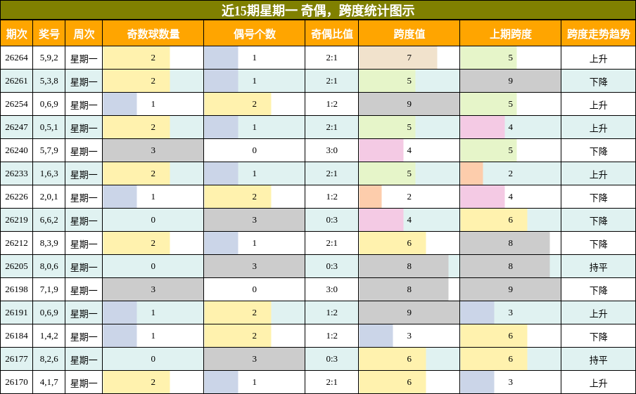 奇偶分析,跨度分析