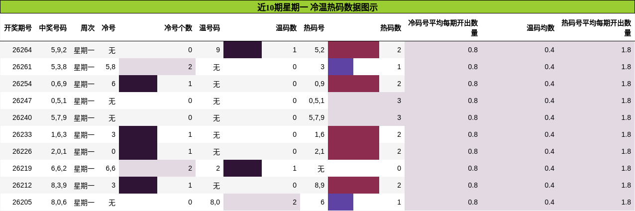 冷温热码分析