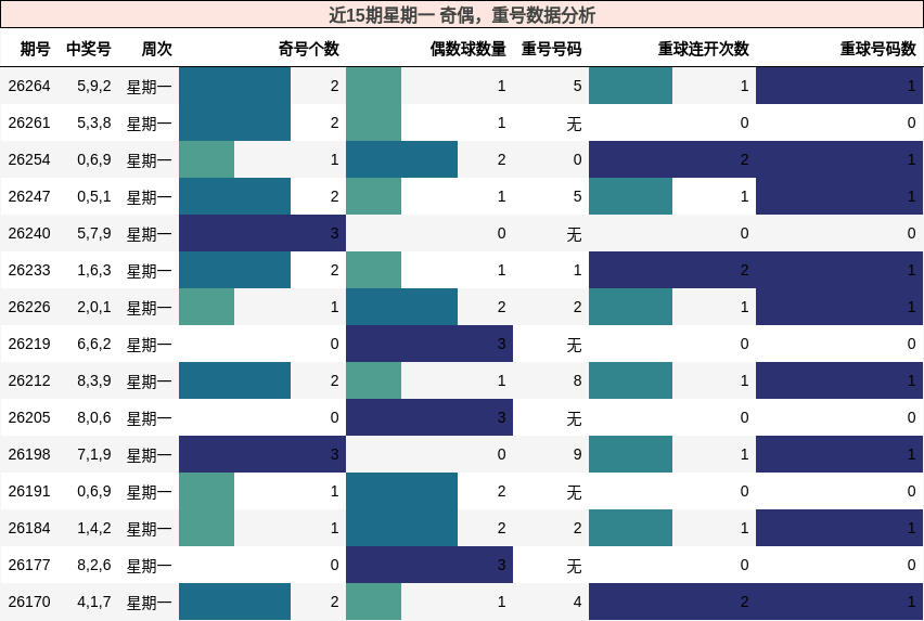 近15期星期一 奇偶，重号数据分析