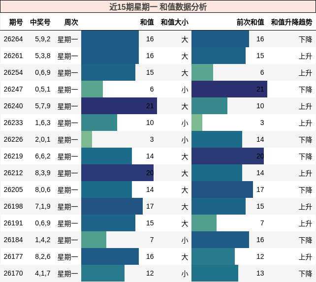 近15期星期一 和值数据分析