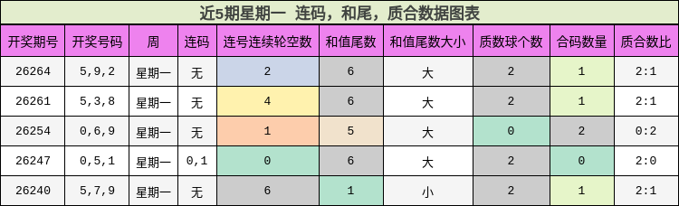 近5期星期一 连码，和尾，质合数据图表