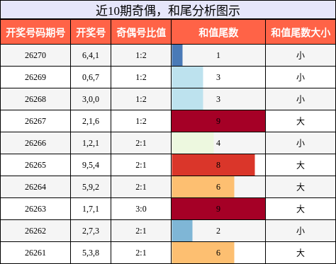 奇偶分析,和尾分析