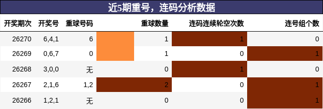重号分析,连码分析