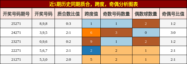 质合分析,跨度分析,奇偶分析