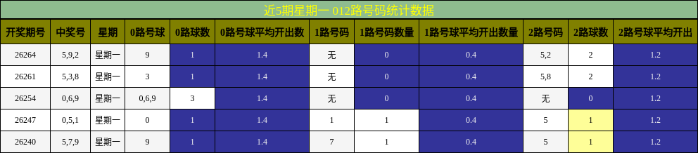 012路号码分析