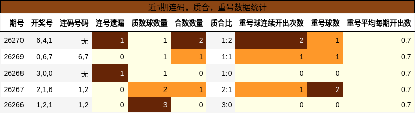连码分析，质合分析，重号分析