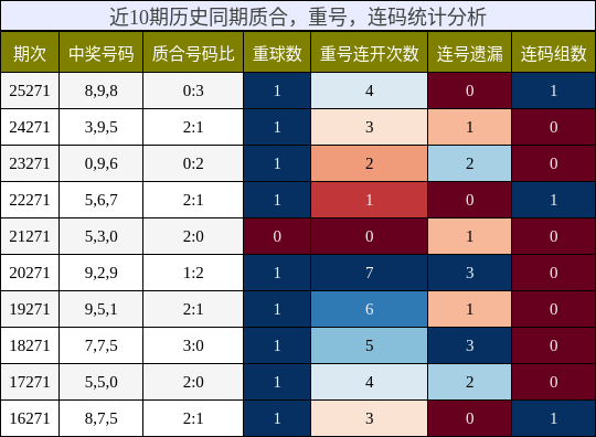 质合分析，重号分析，连码分析
