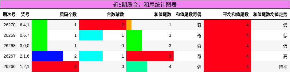 质合分析,和尾分析