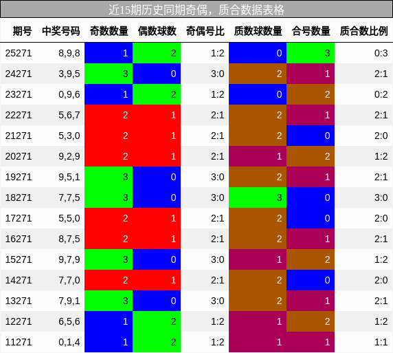 奇偶分析,质合分析
