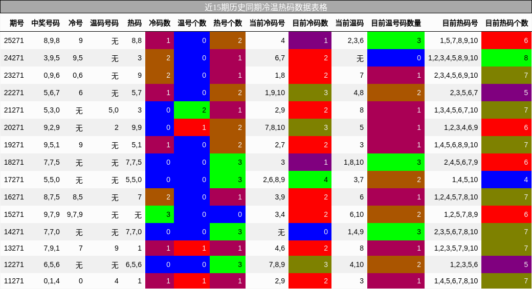 冷温热码分析