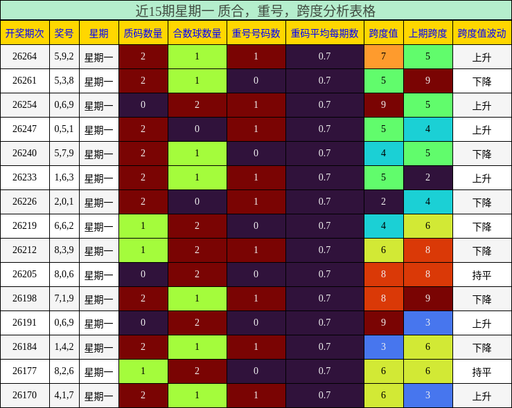 近15期星期一 质合，重号，跨度分析表格