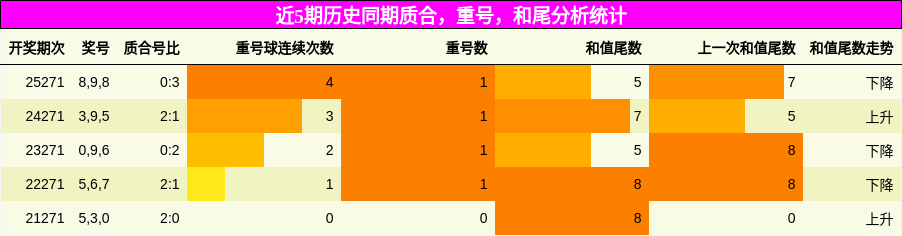 质合分析，重号分析，和尾分析