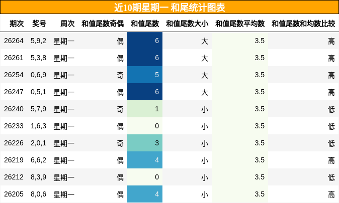 近10期星期一 和尾统计图表