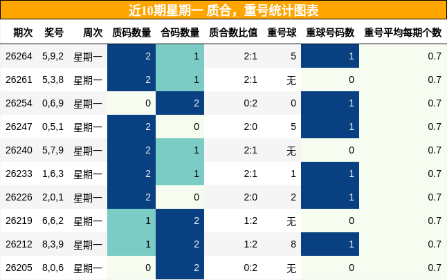 近10期星期一 质合，重号统计图表