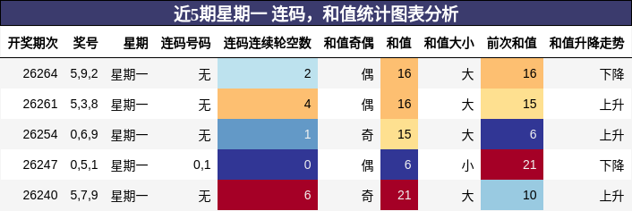 近5期星期一 连码,和值统计图表分析