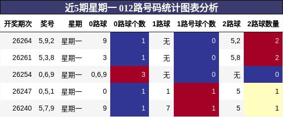 近5期星期一 012路号码统计图表分析
