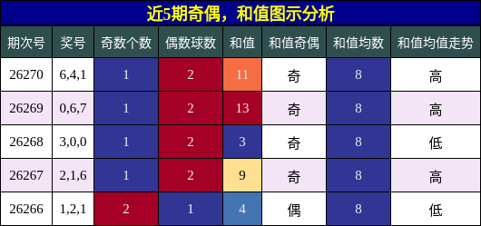 奇偶分析，和值分析