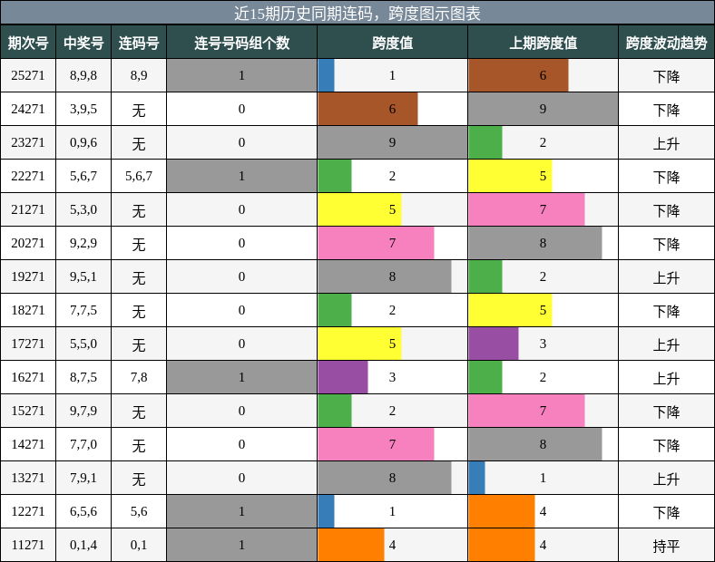 连码分析，跨度分析