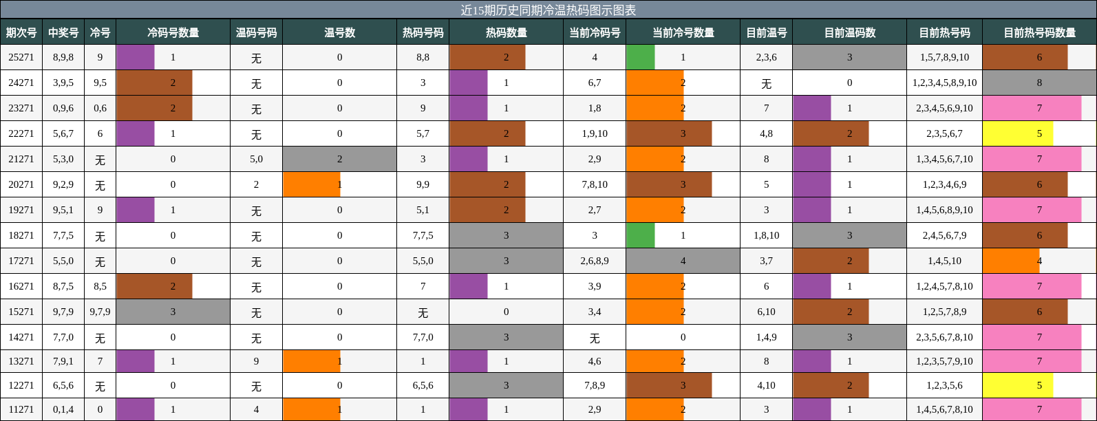 冷温热码分析