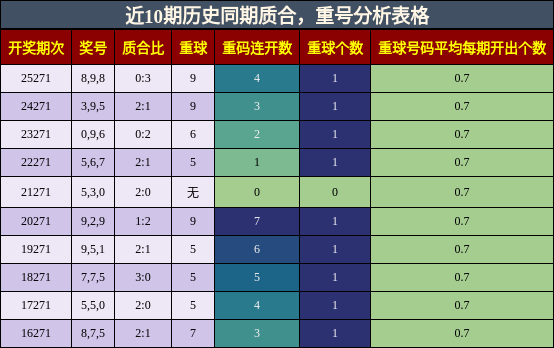 质合分析，重号分析