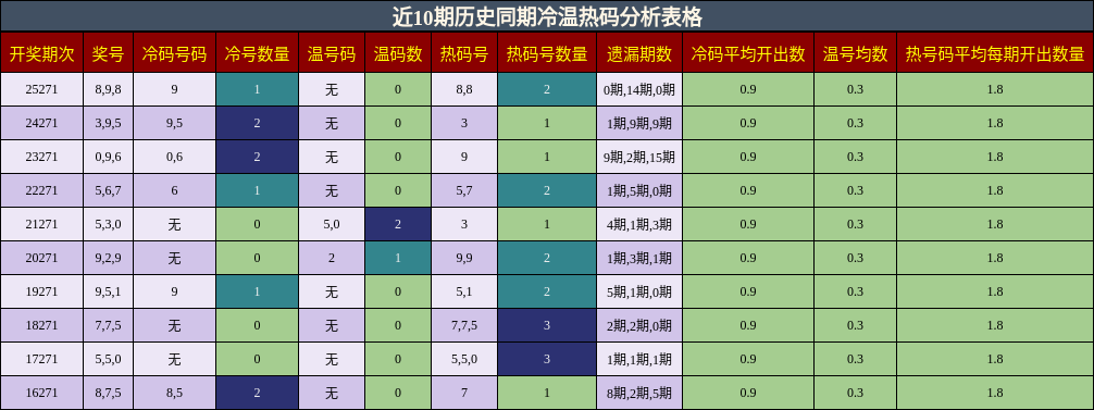 冷温热码分析