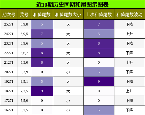 和尾分析