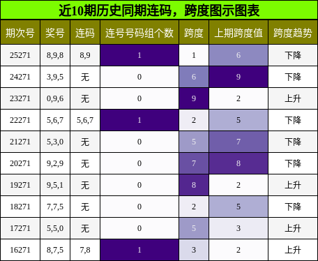连码分析，跨度分析