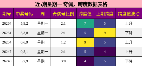 奇偶分析，跨度分析