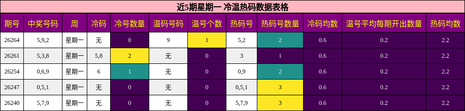 冷温热码分析