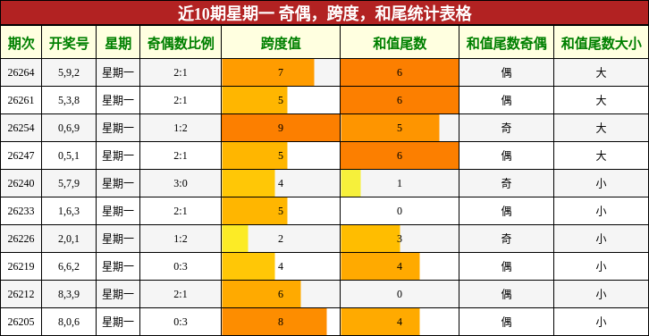 近10期星期一 奇偶,跨度,和尾统计表格