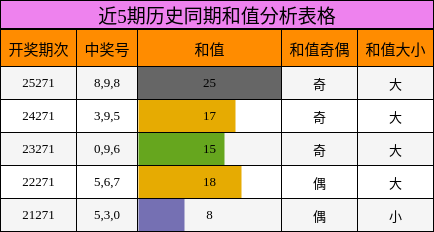 和值分析